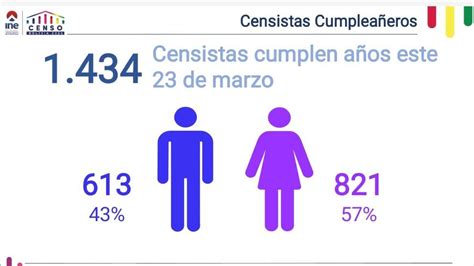 1 434 voluntarios trabajaron por el Censo en el día de su cumpleaños