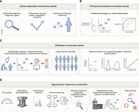 Quantitative Protein Biomarker Panels A Path To Improved Clinical