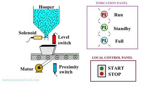 PLC Program For Continuous Filling Operation Instrumentation Tools