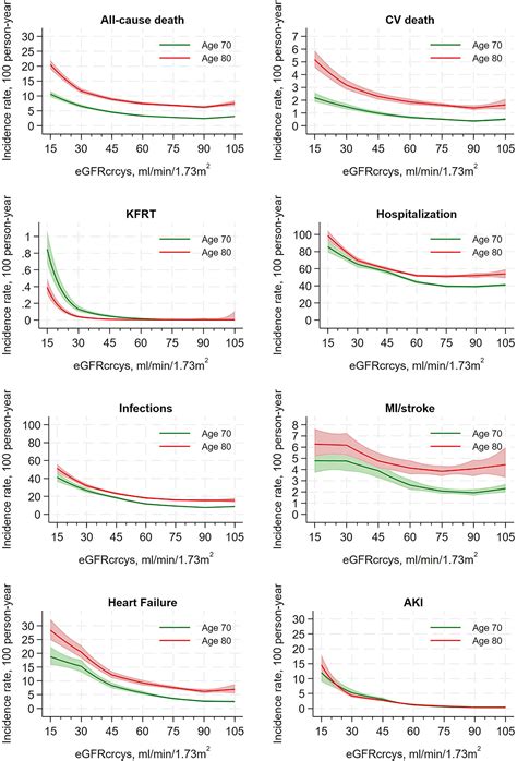 Association of Low Glomerular Filtration Rate With Adverse Outcomes at