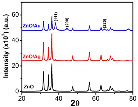 Figure S12 Powder X Ray Diffraction Pxrd Patterns Of Zno Zno Au