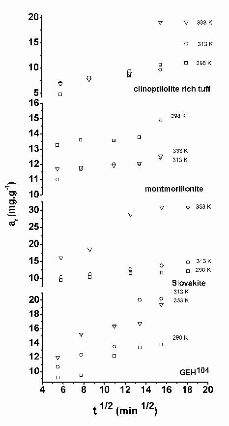 Intra Particle Diffusion Kinetic Plots For The Adsorption Of Phosphate