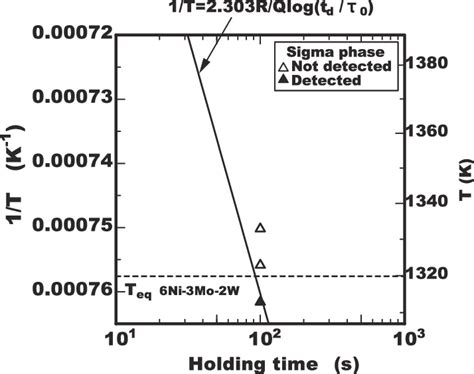 critical condition  sigma phase merge calculated  experimental