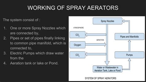 Spray Aerators Cept Portfolio