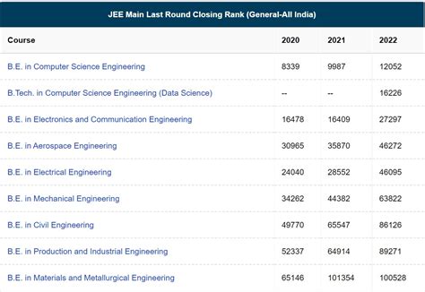 Pec Chandigarh Cutoff Placements Admissions Fees