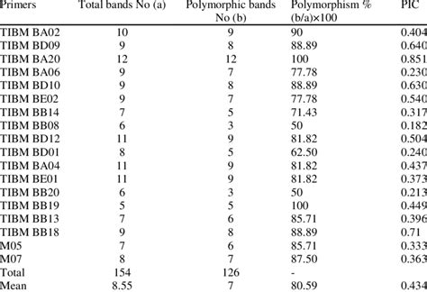 The RAPD Primers Name Total Bunds Number Polymorphic Bands