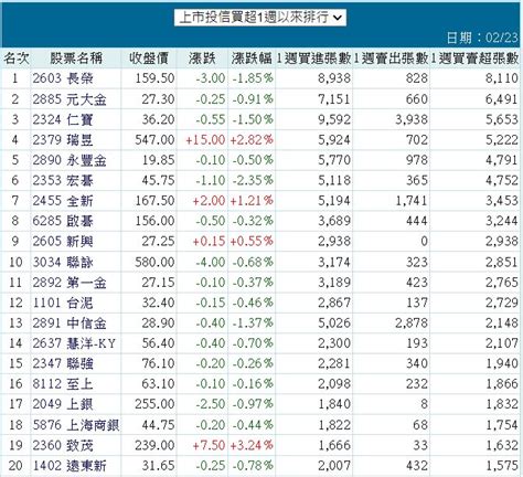 2603 長榮 上市投信買超一週以來排行｜股市爆料同學會