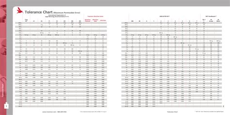 Weight Tolerance Chart Oiml R 111 And Ansiastm E617