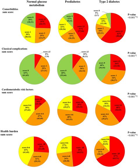Age And Sex Adjusted Sum Scores Of Comorbidities Classical