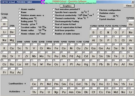 Periodic table groups