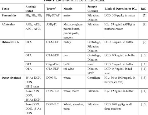 PDF Fluorescence Polarization Immunoassay Of Mycotoxins A Review