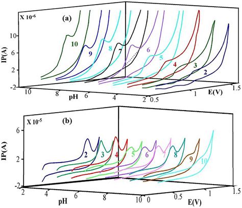 Cyclic Voltammetric Responses From 50 μg Ml −1 Mid Solution At A Pe