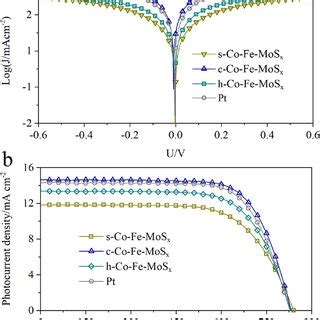 A Tafel Polarization Curves Of The Dummy Cells Using The Co Fe Mos X