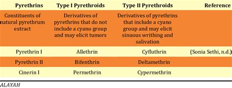 Classification of Synthetic Pyrethroids | Download Scientific Diagram