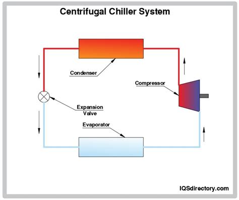 Centrifugal Chiller Manufacturers Suppliers