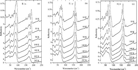 Fir Reflectivity Spectra Of Cs 2 Hgbr 4 At Different Temperatures For ͑