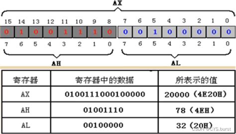 《汇编语言第四版》 王爽 第二章寄存器cpu工作原理 详细笔记 ~后续章节笔记，课后检测，实验代码持续更新中汇编语言第四版第二章