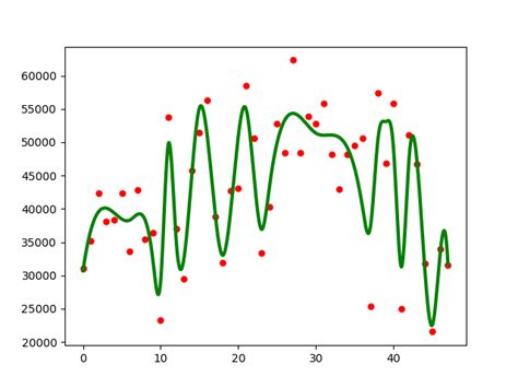 Python How To Specify Best Spline For This Data Stack Overflow