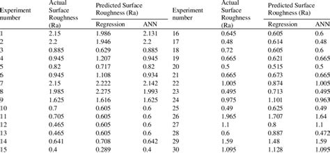 Experimented Vs. Predicted Roughness values | Download Scientific Diagram