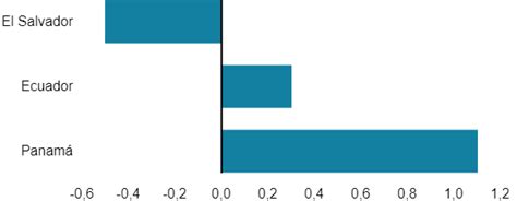 Los Pa Ses Con Menos Inflaci N De Am Rica Latina Y Qu Dice De Sus Econom As Colombia