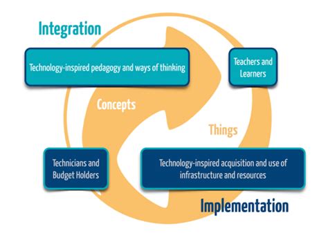 tech transformation integration  implementation