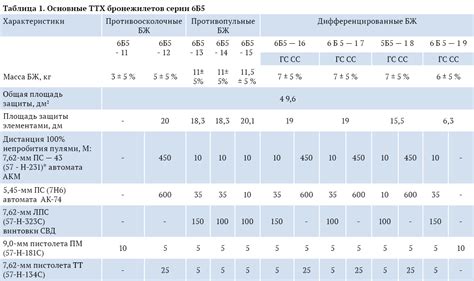 Самый массовый. Бронежилеты серии 6Б5 | Оружейный журнал «КАЛАШНИКОВ»
