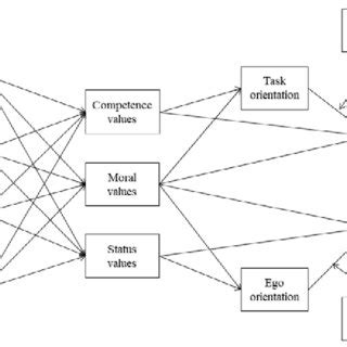 Conceptual model of the direct and indirect relationships of personal ...