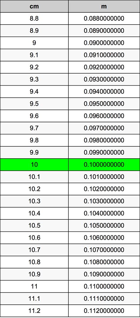 10 Centimeters To Meters Converter | 10 cm To m Converter