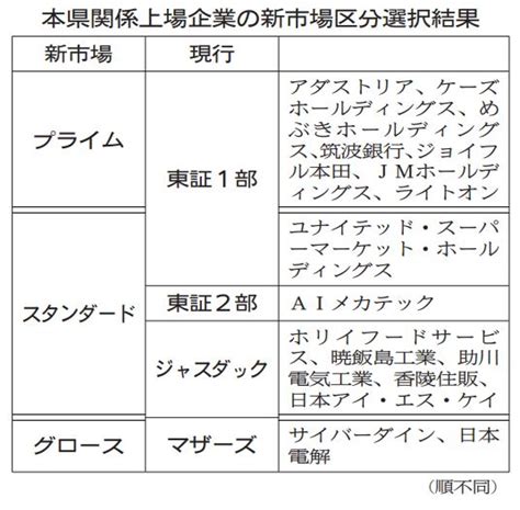 東証市場再編 茨城県内企業プライム7社 ケーズ、知名度向上を期待47news（よんななニュース）：47都道府県52参加新聞社と共同通信の