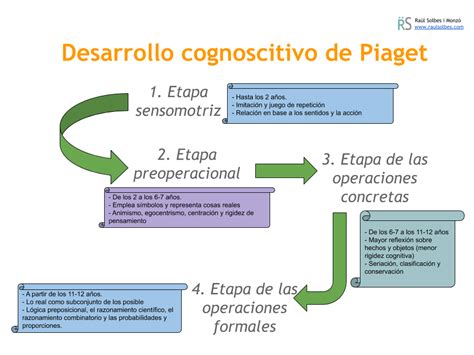 Resumen De Piaget Desarrollo Cognitivo Online Ladorrego Ar