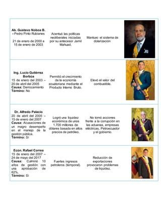 Presidentes Del Ecuador Desde 1979 PDF