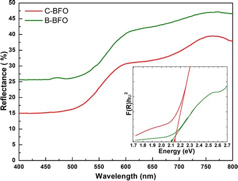 Uv Vis Diffuse Reflectance Spectra Drs Of Biogenic B Bfo And