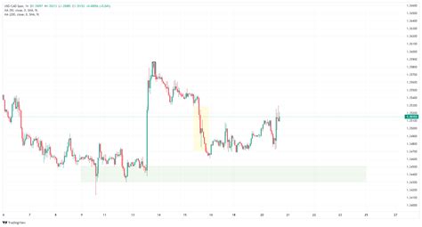 Usd Cad Knocked Back On Tuesday After Canadian Cpi Inflation Prints