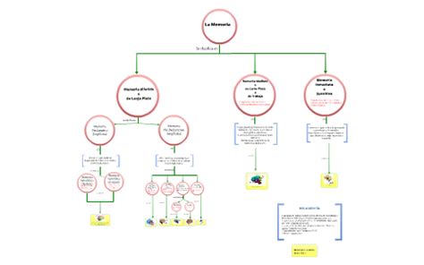 Mapa Conceptual Sobre Los Tipos De Memoria By Magally Ramos On Prezi