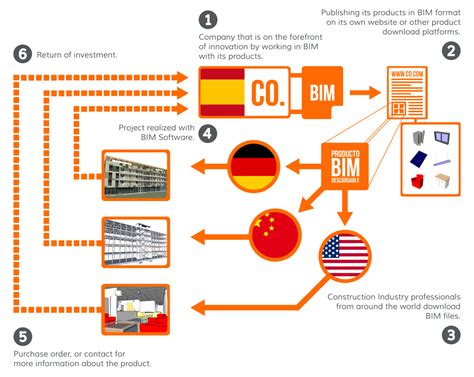 International BIM - BIM Marketing para Fabricantes • Bimetica