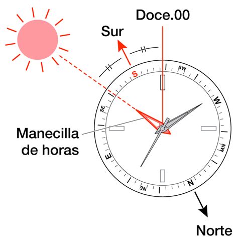 Como Funciona El Reloj Como Funciona Todo