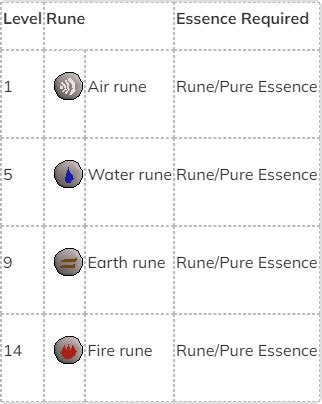 Osrs Runecrafting Guide Virtgold