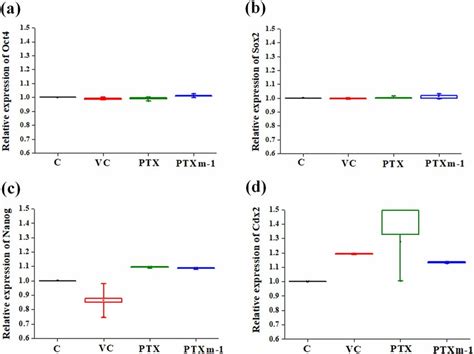 Effect Of Ptx And Ptxm 1 On Mrna Expression Of Pluripotency And