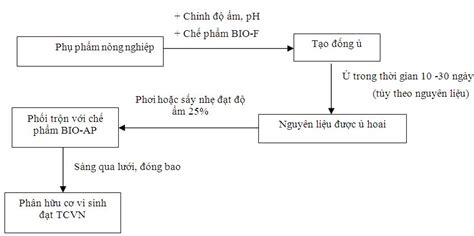 Quy trình sản xuất phân bón npk tối ưu nhất hiện nay ở việt nam