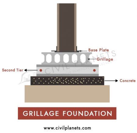 Grillage Foundation Types Installation Civil Planets