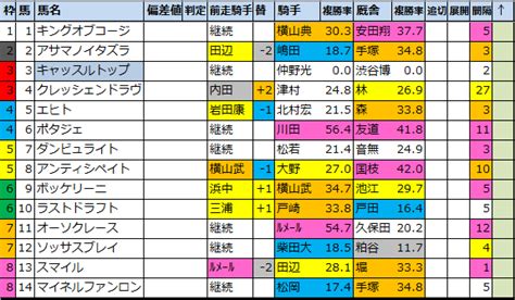 Ajccg22022【好走馬傾向】偏差値外厩データ 馬券生活競馬で生きていく