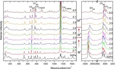 Raman Spectra Of The Monoclinic L Cysteine On Increasing Pressure