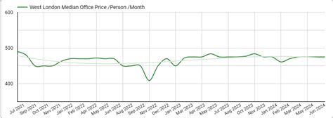 How Much Does It Cost To Rent Office Space In West London Rubberdesk