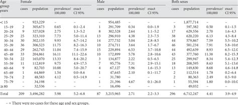 Age and sex specific prevalence for Bogotá between January and