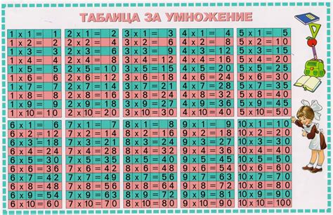Таблица за умножение - 2 | Блог в BgLOG.net