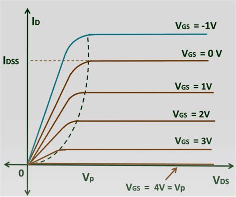 P Channel Depletion MOSFET Working And V I Characteristics