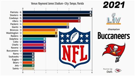 🏈 Nfl Super Bowl Champions • 1967 2021 Youtube