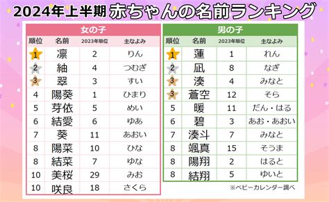 【2024年上半期速報】3 6万人を大調査、名前ランキング発表！女子は「レトロネーム」「フラワーネーム」が人気！男子はバレーボール日本代表