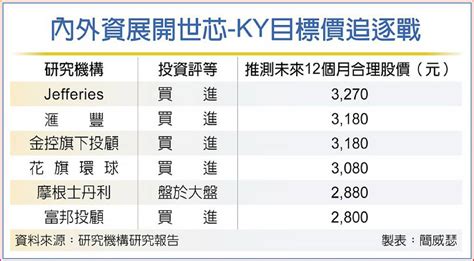 外資競升目標價 世芯躍新股王 日報 工商時報