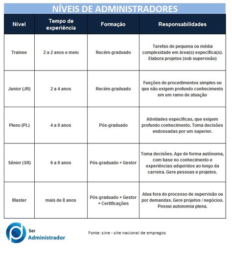 Junior Pleno Senior Master - Tipos de Administradores: Júnior, Pleno, Administrador Sênior e Master.